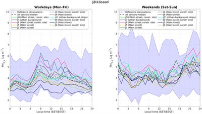 Added Value of Vaisala AQT530 Sensors as a Part of a Sensor Network for Comprehensive Air Quality Monitoring